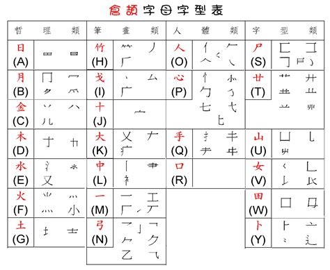 啟 速成|｢啟｣【倉頡】【速成】